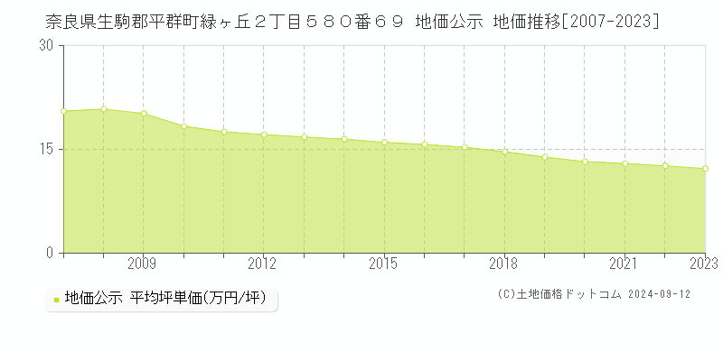 奈良県生駒郡平群町緑ヶ丘２丁目５８０番６９ 地価公示 地価推移[2007-2023]