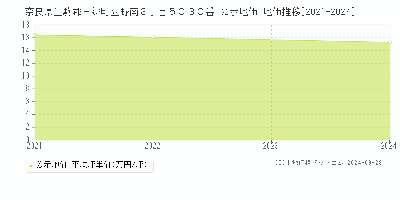 奈良県生駒郡三郷町立野南３丁目５０３０番 公示地価 地価推移[2021-2024]