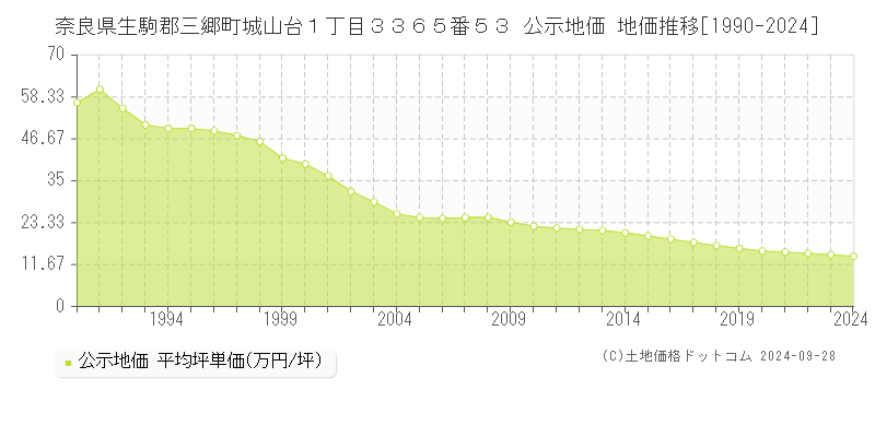 奈良県生駒郡三郷町城山台１丁目３３６５番５３ 公示地価 地価推移[1990-2024]