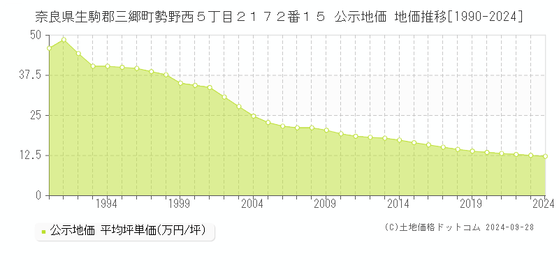 奈良県生駒郡三郷町勢野西５丁目２１７２番１５ 公示地価 地価推移[1990-2024]