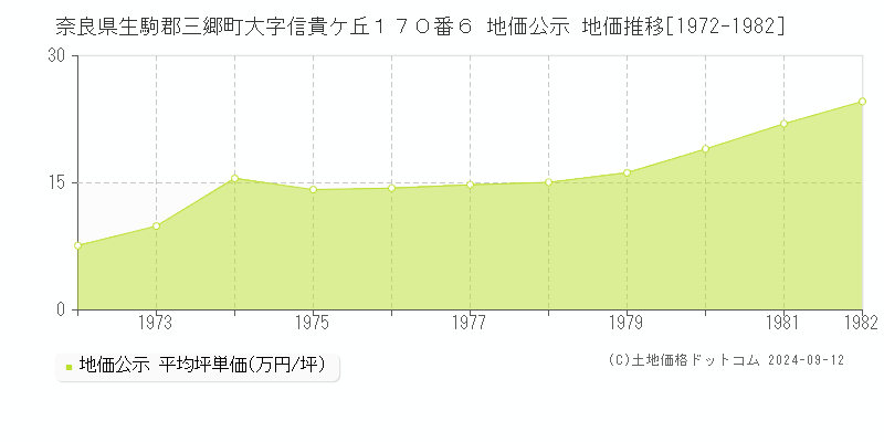 奈良県生駒郡三郷町大字信貴ケ丘１７０番６ 公示地価 地価推移[1972-1982]