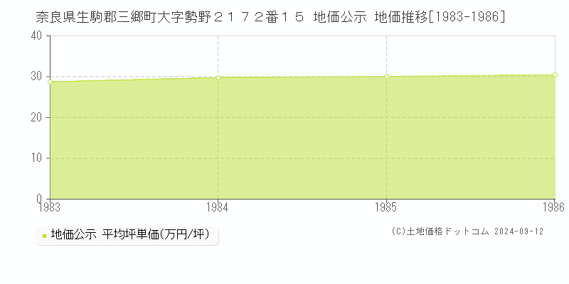 奈良県生駒郡三郷町大字勢野２１７２番１５ 公示地価 地価推移[1983-1986]