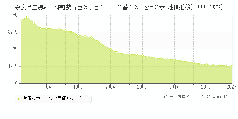 奈良県生駒郡三郷町勢野西５丁目２１７２番１５ 公示地価 地価推移[1990-2024]