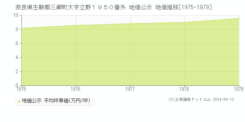 奈良県生駒郡三郷町大字立野１９５０番外 地価公示 地価推移[1975-1979]