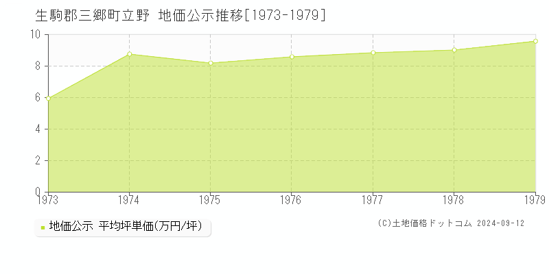 立野(生駒郡三郷町)の地価公示推移グラフ(坪単価)[1973-1979年]