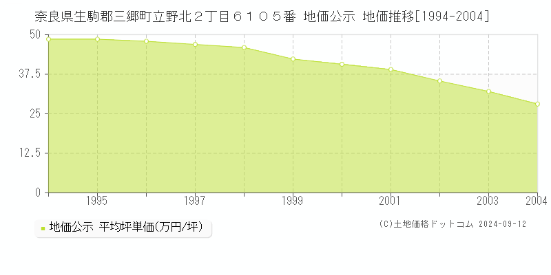 奈良県生駒郡三郷町立野北２丁目６１０５番 地価公示 地価推移[1994-2004]