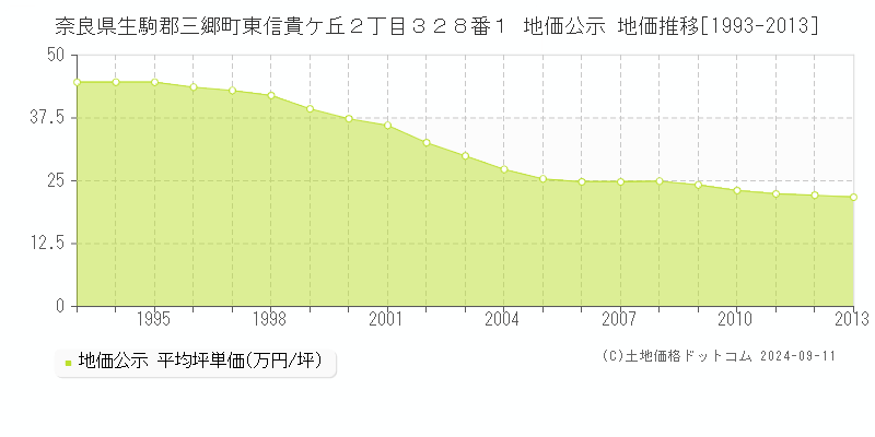 奈良県生駒郡三郷町東信貴ケ丘２丁目３２８番１ 地価公示 地価推移[1993-2013]