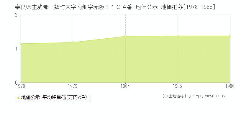 奈良県生駒郡三郷町大字南畑字赤阪１１０４番 公示地価 地価推移[1978-1986]