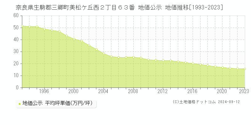 奈良県生駒郡三郷町美松ケ丘西２丁目６３番 公示地価 地価推移[1993-2024]