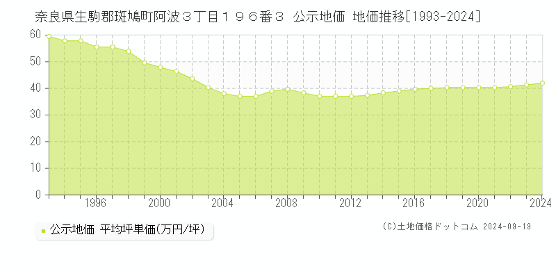 奈良県生駒郡斑鳩町阿波３丁目１９６番３ 公示地価 地価推移[1993-2024]