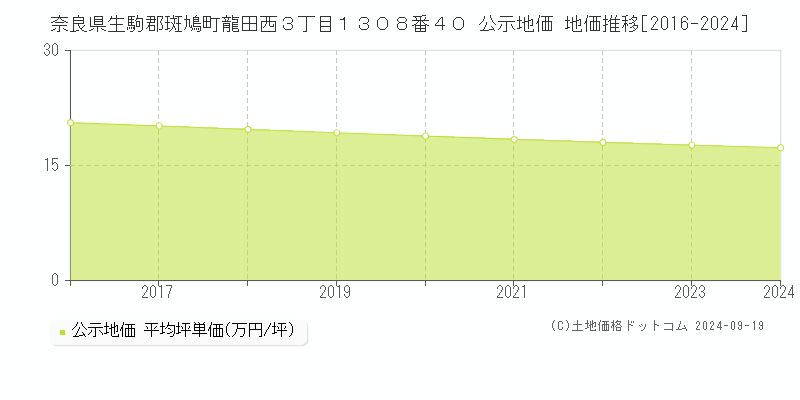 奈良県生駒郡斑鳩町龍田西３丁目１３０８番４０ 公示地価 地価推移[2016-2024]