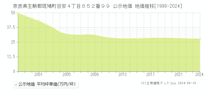 奈良県生駒郡斑鳩町目安４丁目８５２番９９ 公示地価 地価推移[1998-2024]