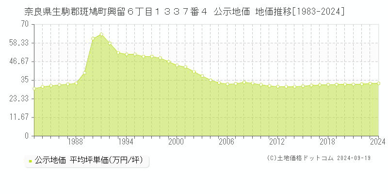 奈良県生駒郡斑鳩町興留６丁目１３３７番４ 公示地価 地価推移[1983-2024]