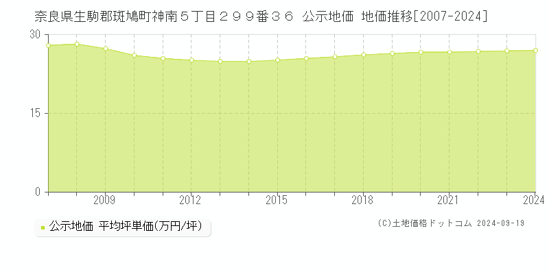 奈良県生駒郡斑鳩町神南５丁目２９９番３６ 公示地価 地価推移[2007-2024]