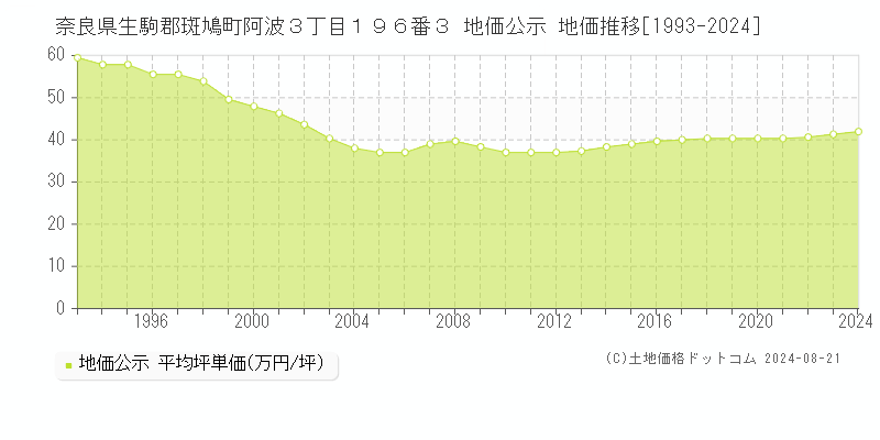 奈良県生駒郡斑鳩町阿波３丁目１９６番３ 公示地価 地価推移[1993-2024]