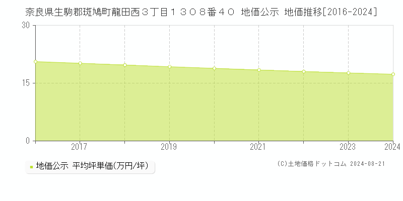 奈良県生駒郡斑鳩町龍田西３丁目１３０８番４０ 公示地価 地価推移[2016-2024]