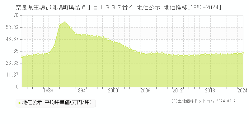 奈良県生駒郡斑鳩町興留６丁目１３３７番４ 公示地価 地価推移[1983-2024]