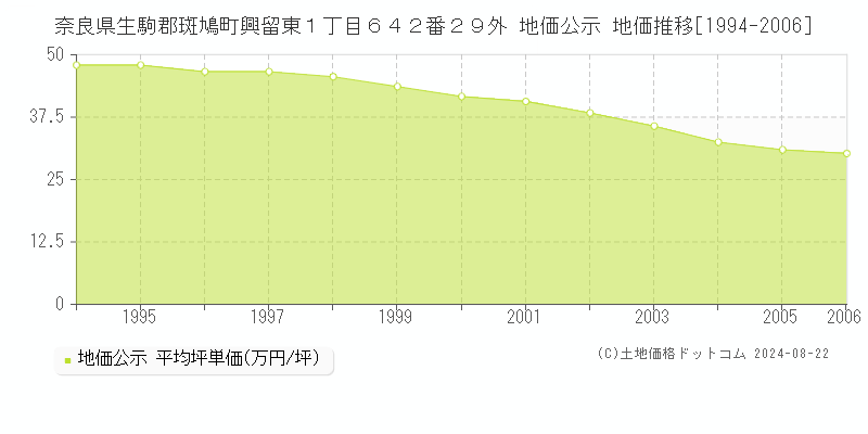 奈良県生駒郡斑鳩町興留東１丁目６４２番２９外 公示地価 地価推移[1994-2006]