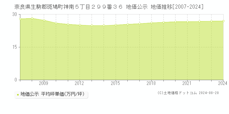 奈良県生駒郡斑鳩町神南５丁目２９９番３６ 公示地価 地価推移[2007-2024]