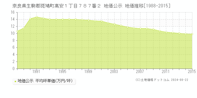 奈良県生駒郡斑鳩町高安１丁目７８７番２ 地価公示 地価推移[1988-2015]