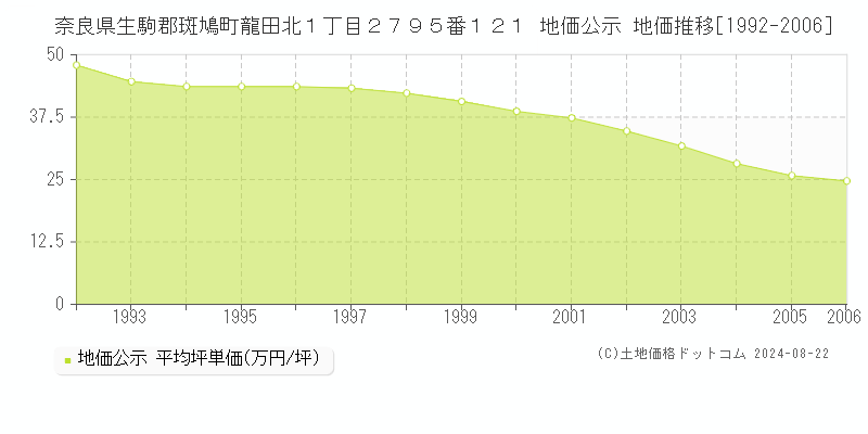 奈良県生駒郡斑鳩町龍田北１丁目２７９５番１２１ 地価公示 地価推移[1992-2006]