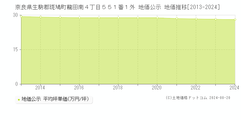 奈良県生駒郡斑鳩町龍田南４丁目５５１番１外 公示地価 地価推移[2013-2024]