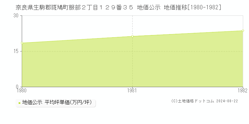 奈良県生駒郡斑鳩町服部２丁目１２９番３５ 地価公示 地価推移[1980-1982]