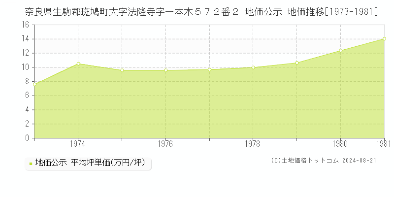 奈良県生駒郡斑鳩町大字法隆寺字一本木５７２番２ 地価公示 地価推移[1973-1981]