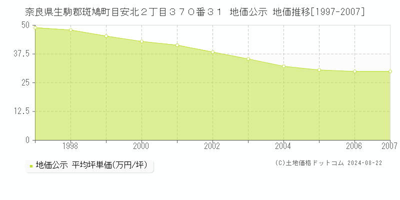 奈良県生駒郡斑鳩町目安北２丁目３７０番３１ 公示地価 地価推移[1997-2007]