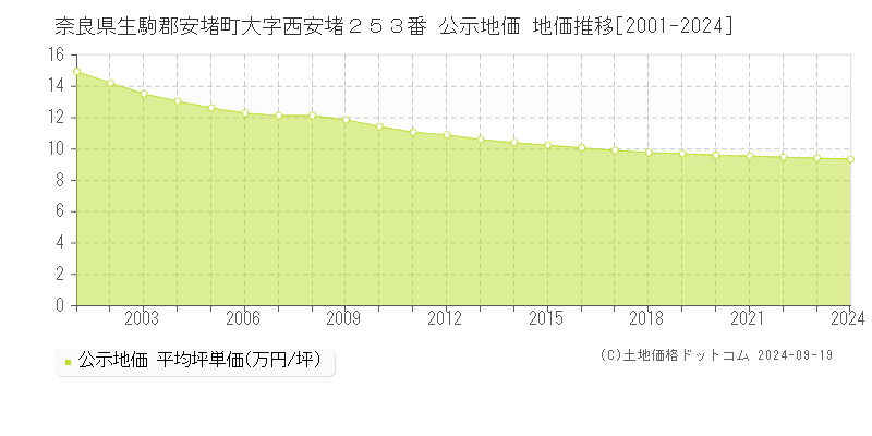 奈良県生駒郡安堵町大字西安堵２５３番 公示地価 地価推移[2001-2024]