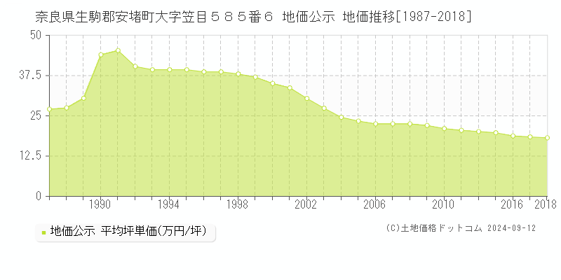 奈良県生駒郡安堵町大字笠目５８５番６ 地価公示 地価推移[1987-2018]