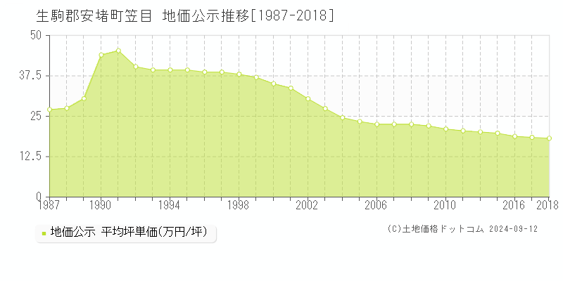 笠目(生駒郡安堵町)の地価公示推移グラフ(坪単価)[1987-2018年]