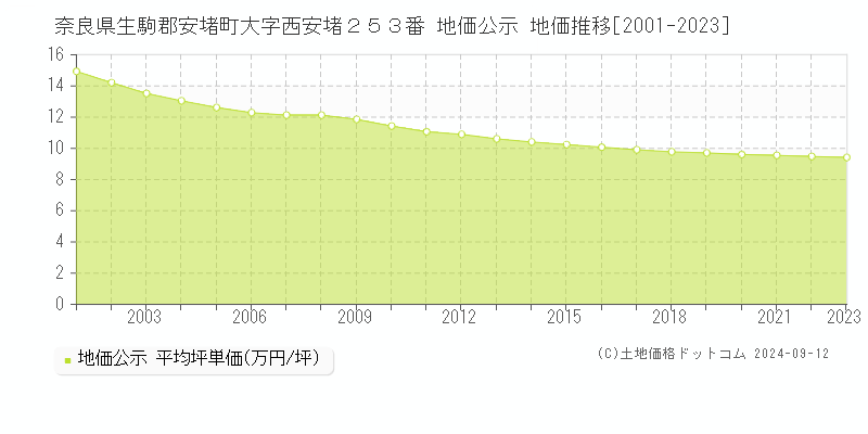 奈良県生駒郡安堵町大字西安堵２５３番 地価公示 地価推移[2001-2023]