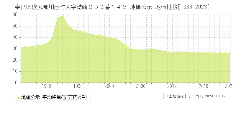 奈良県磯城郡川西町大字結崎３３０番１４２ 公示地価 地価推移[1983-2024]