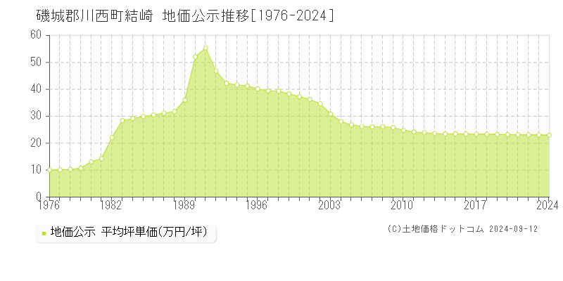 結崎(磯城郡川西町)の地価公示推移グラフ(坪単価)[1976-2024年]