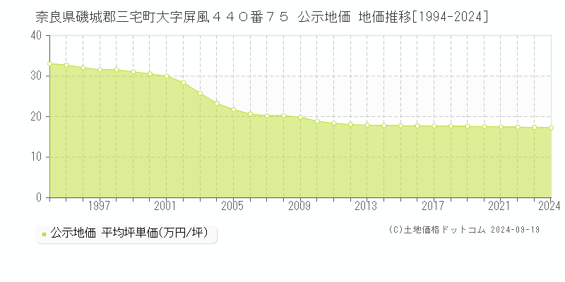 奈良県磯城郡三宅町大字屏風４４０番７５ 公示地価 地価推移[1994-2024]