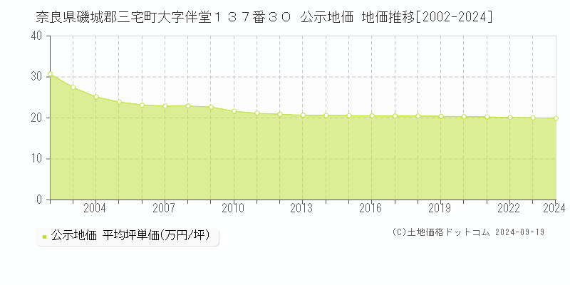 奈良県磯城郡三宅町大字伴堂１３７番３０ 公示地価 地価推移[2002-2024]