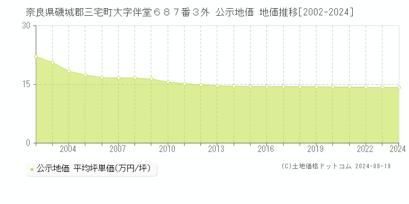 奈良県磯城郡三宅町大字伴堂６８７番３外 公示地価 地価推移[2002-2024]