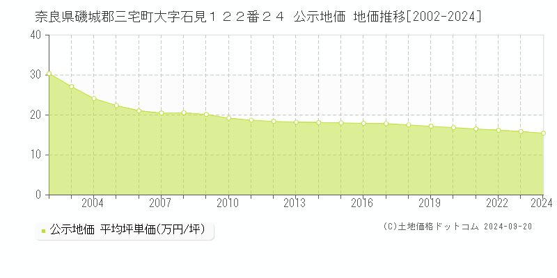 奈良県磯城郡三宅町大字石見１２２番２４ 公示地価 地価推移[2002-2024]