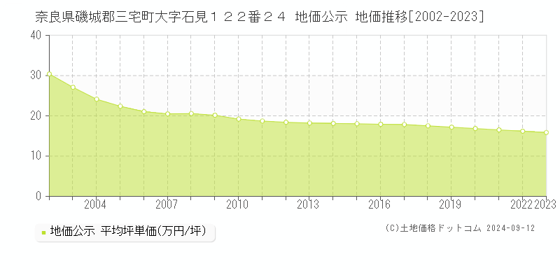 奈良県磯城郡三宅町大字石見１２２番２４ 公示地価 地価推移[2002-2024]