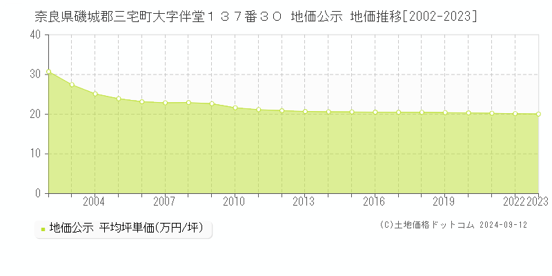 奈良県磯城郡三宅町大字伴堂１３７番３０ 地価公示 地価推移[2002-2023]