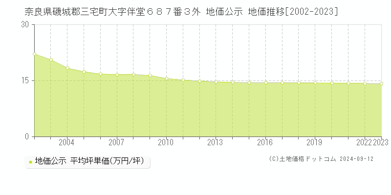 奈良県磯城郡三宅町大字伴堂６８７番３外 公示地価 地価推移[2002-2024]