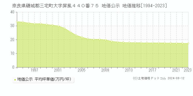 奈良県磯城郡三宅町大字屏風４４０番７５ 地価公示 地価推移[1994-2023]