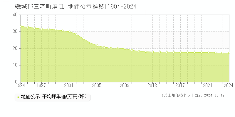 屏風(磯城郡三宅町)の地価公示推移グラフ(坪単価)[1994-2024年]