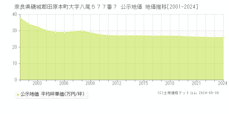 奈良県磯城郡田原本町大字八尾５７７番７ 公示地価 地価推移[2001-2024]