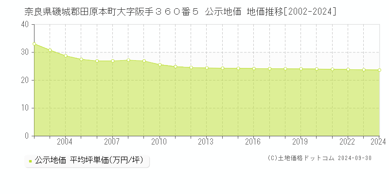 奈良県磯城郡田原本町大字阪手３６０番５ 公示地価 地価推移[2002-2024]