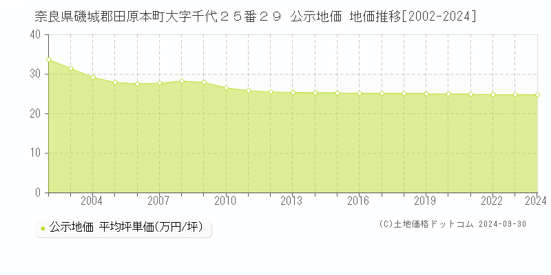 奈良県磯城郡田原本町大字千代２５番２９ 公示地価 地価推移[2002-2024]