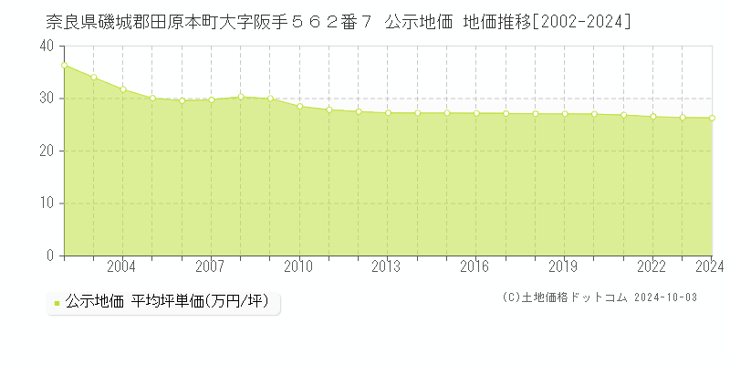 奈良県磯城郡田原本町大字阪手５６２番７ 公示地価 地価推移[2002-2024]