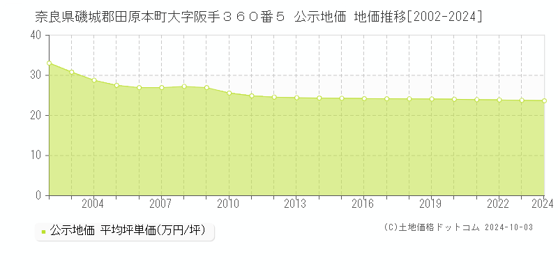 奈良県磯城郡田原本町大字阪手３６０番５ 公示地価 地価推移[2002-2024]