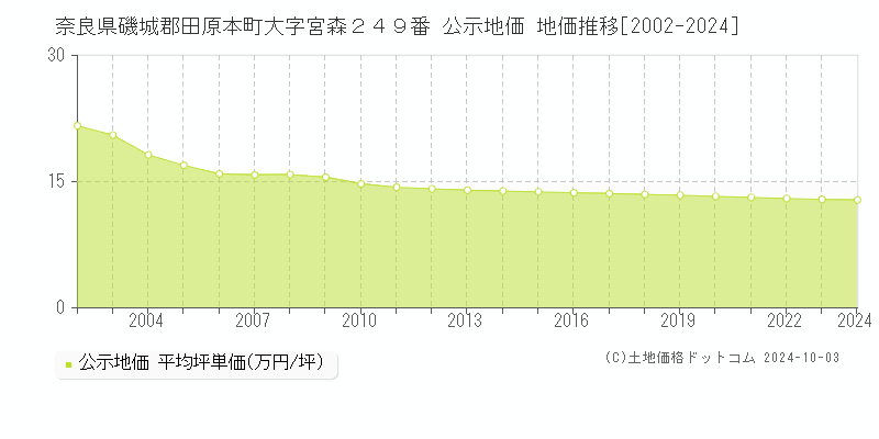 奈良県磯城郡田原本町大字宮森２４９番 公示地価 地価推移[2002-2024]